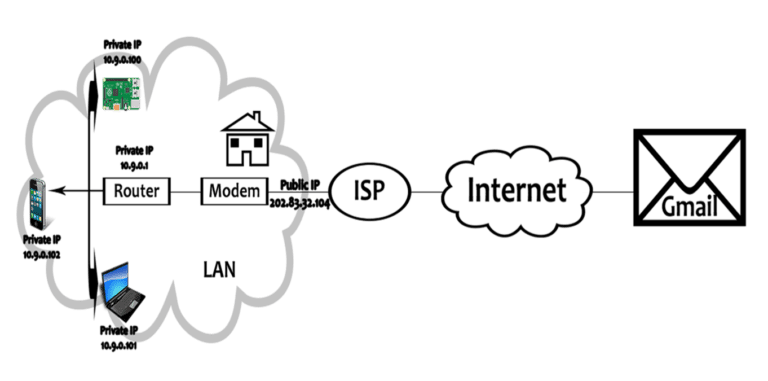 IP Address Types – Working of IP