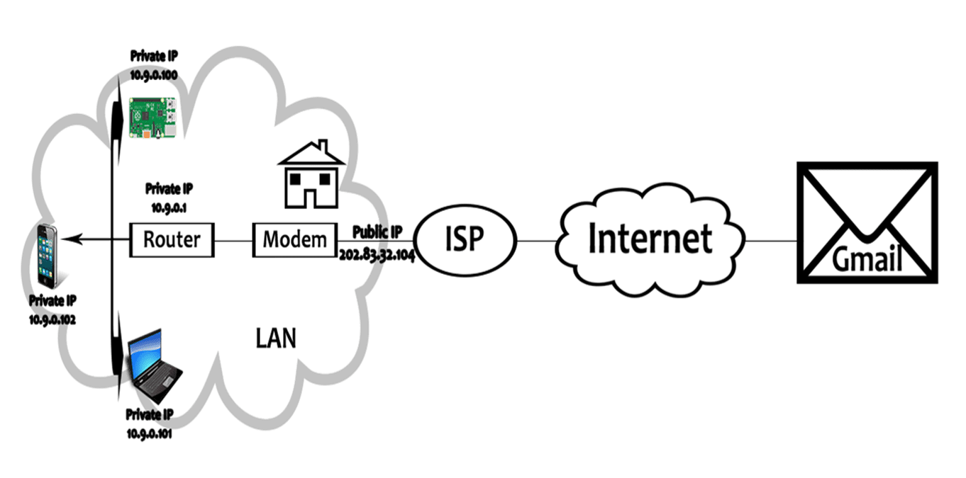 IP Address Types Working of IP RootSaid