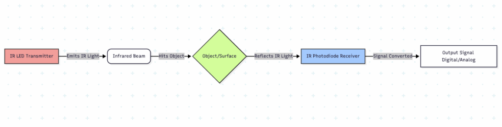 IR Sensor working diagram