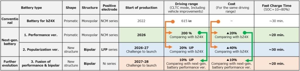 Toyota Next-Generation BEVs