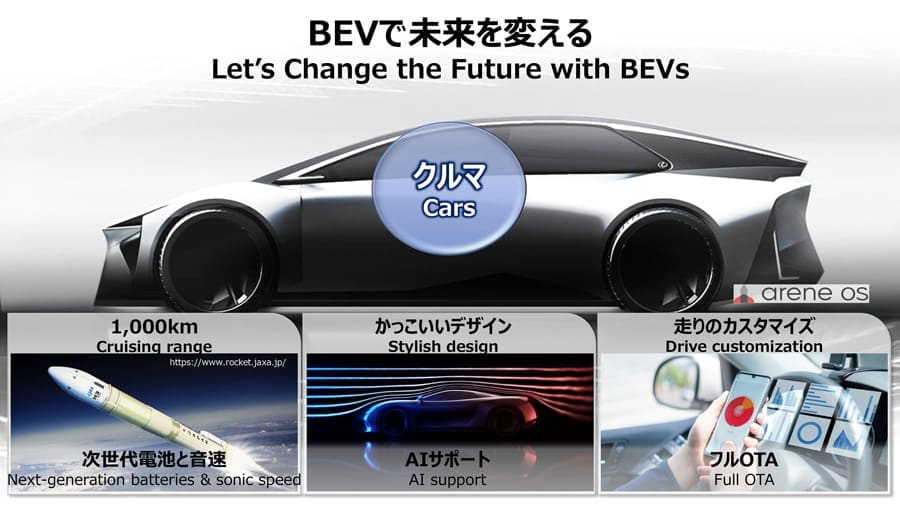 Toyota's New EV battery Tech